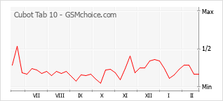 Traçar mudanças de populariedade do telemóvel Cubot Tab 10