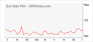 Diagramm der Poplularitätveränderungen von Ziox Starz Mini