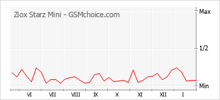 Gráfico de los cambios de popularidad Ziox Starz Mini
