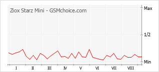 Le graphique de popularité de Ziox Starz Mini