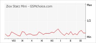 Диаграмма изменений популярности телефона Ziox Starz Mini