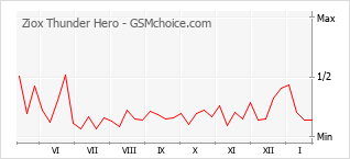 Diagramm der Poplularitätveränderungen von Ziox Thunder Hero