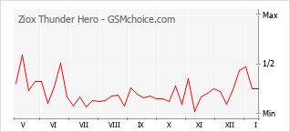 Gráfico de los cambios de popularidad Ziox Thunder Hero
