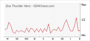 Le graphique de popularité de Ziox Thunder Hero