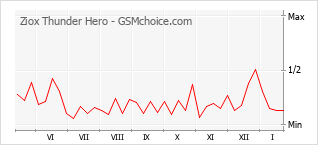 Traçar mudanças de populariedade do telemóvel Ziox Thunder Hero