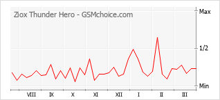 Диаграмма изменений популярности телефона Ziox Thunder Hero