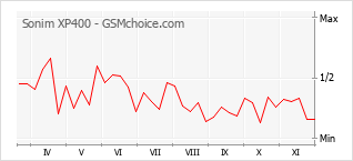 Diagramm der Poplularitätveränderungen von Sonim XP400