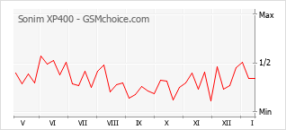 Popularity chart of Sonim XP400