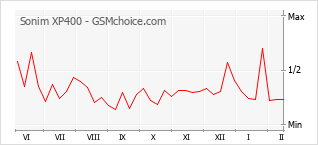 Gráfico de los cambios de popularidad Sonim XP400