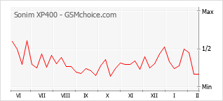 Populariteit van de telefoon: diagram Sonim XP400