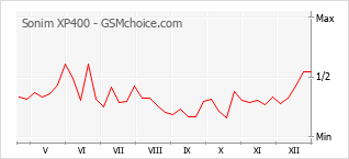 Traçar mudanças de populariedade do telemóvel Sonim XP400