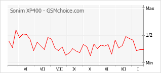 Диаграмма изменений популярности телефона Sonim XP400