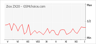 Diagramm der Poplularitätveränderungen von Ziox ZX20