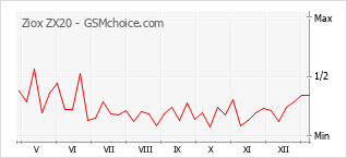 Popularity chart of Ziox ZX20