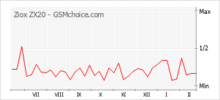 Gráfico de los cambios de popularidad Ziox ZX20