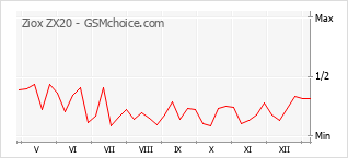 Populariteit van de telefoon: diagram Ziox ZX20