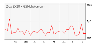 Traçar mudanças de populariedade do telemóvel Ziox ZX20