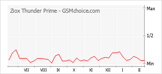 Le graphique de popularité de Ziox Thunder Prime