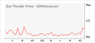 Grafico di modifiche della popolarità del telefono cellulare Ziox Thunder Prime