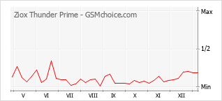 Traçar mudanças de populariedade do telemóvel Ziox Thunder Prime