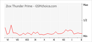 Диаграмма изменений популярности телефона Ziox Thunder Prime