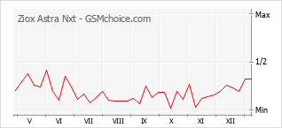 Diagramm der Poplularitätveränderungen von Ziox Astra Nxt