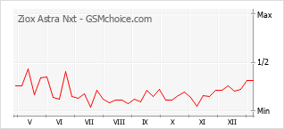 Grafico di modifiche della popolarità del telefono cellulare Ziox Astra Nxt