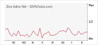 Populariteit van de telefoon: diagram Ziox Astra Nxt