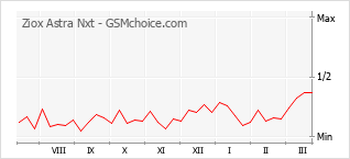 Traçar mudanças de populariedade do telemóvel Ziox Astra Nxt
