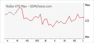 Diagramm der Poplularitätveränderungen von Nubia V70 Max