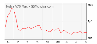 Grafico di modifiche della popolarità del telefono cellulare Nubia V70 Max