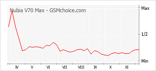 手机声望改变图表 Nubia V70 Max