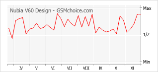 Grafico di modifiche della popolarità del telefono cellulare Nubia V60 Design