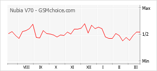 Diagramm der Poplularitätveränderungen von Nubia V70