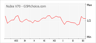 Grafico di modifiche della popolarità del telefono cellulare Nubia V70