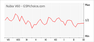 Diagramm der Poplularitätveränderungen von Nubia V60