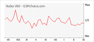 Grafico di modifiche della popolarità del telefono cellulare Nubia V60