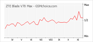 Grafico di modifiche della popolarità del telefono cellulare ZTE Blade V70 Max