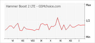 Diagramm der Poplularitätveränderungen von Hammer Boost 2 LTE