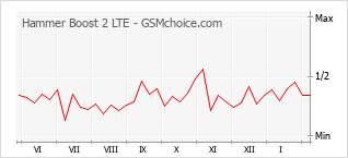 Gráfico de los cambios de popularidad Hammer Boost 2 LTE