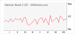 Le graphique de popularité de Hammer Boost 2 LTE