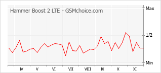 Grafico di modifiche della popolarità del telefono cellulare Hammer Boost 2 LTE