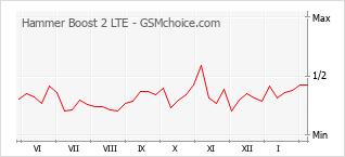 Populariteit van de telefoon: diagram Hammer Boost 2 LTE