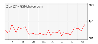 Diagramm der Poplularitätveränderungen von Ziox Z7