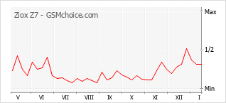 Popularity chart of Ziox Z7