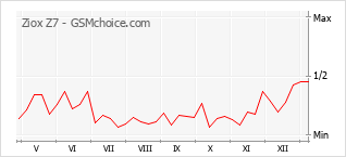 Gráfico de los cambios de popularidad Ziox Z7