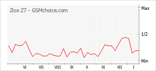 Le graphique de popularité de Ziox Z7