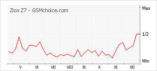 Grafico di modifiche della popolarità del telefono cellulare Ziox Z7