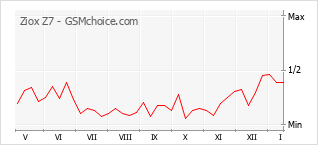 Traçar mudanças de populariedade do telemóvel Ziox Z7