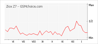 Диаграмма изменений популярности телефона Ziox Z7